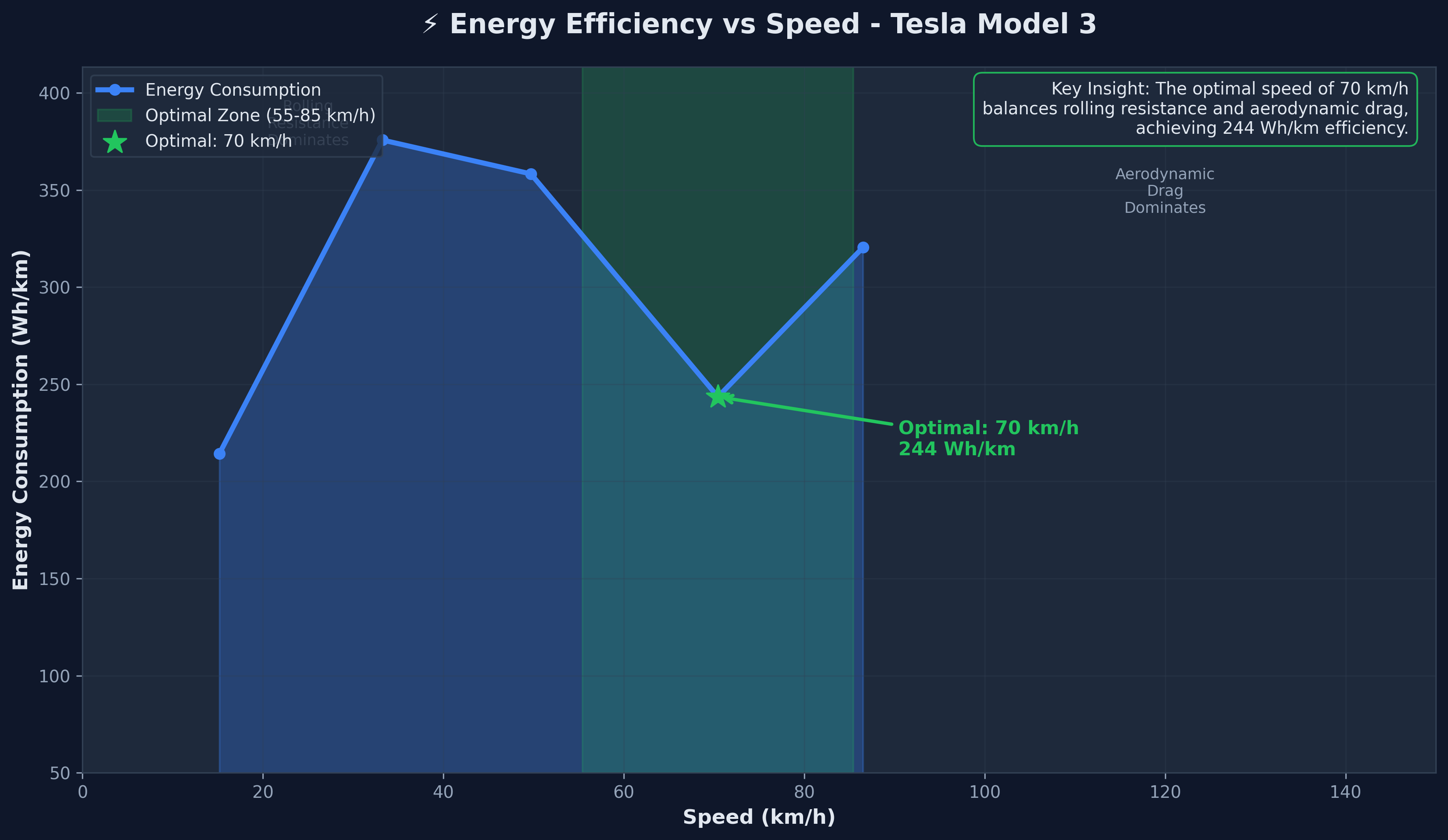 Energy efficiency vs speed — shows U-curve with optimal zone at 60-80 km/h