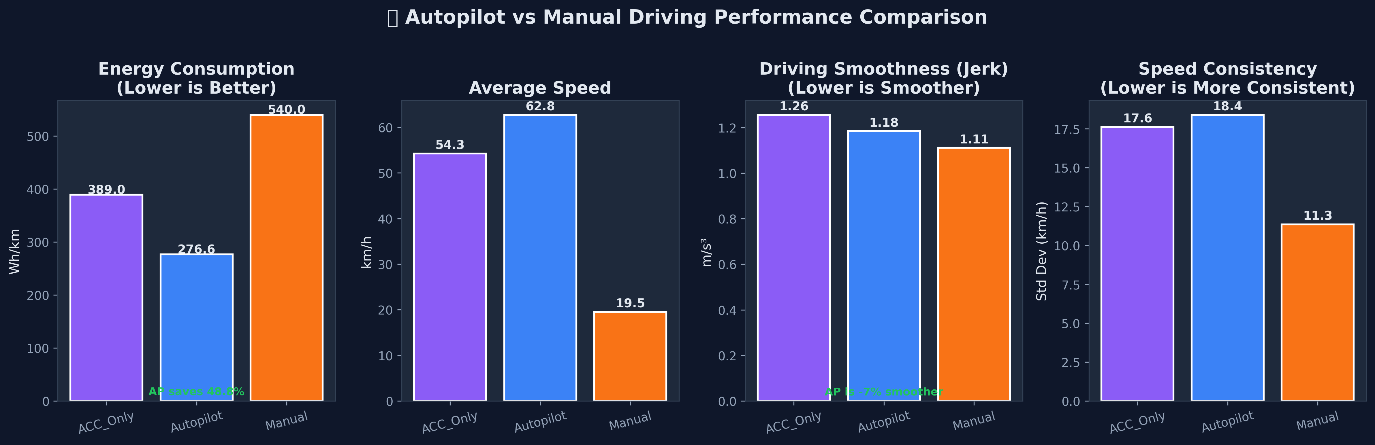 4-panel comparison of energy, speed, jerk and variability across driving modes