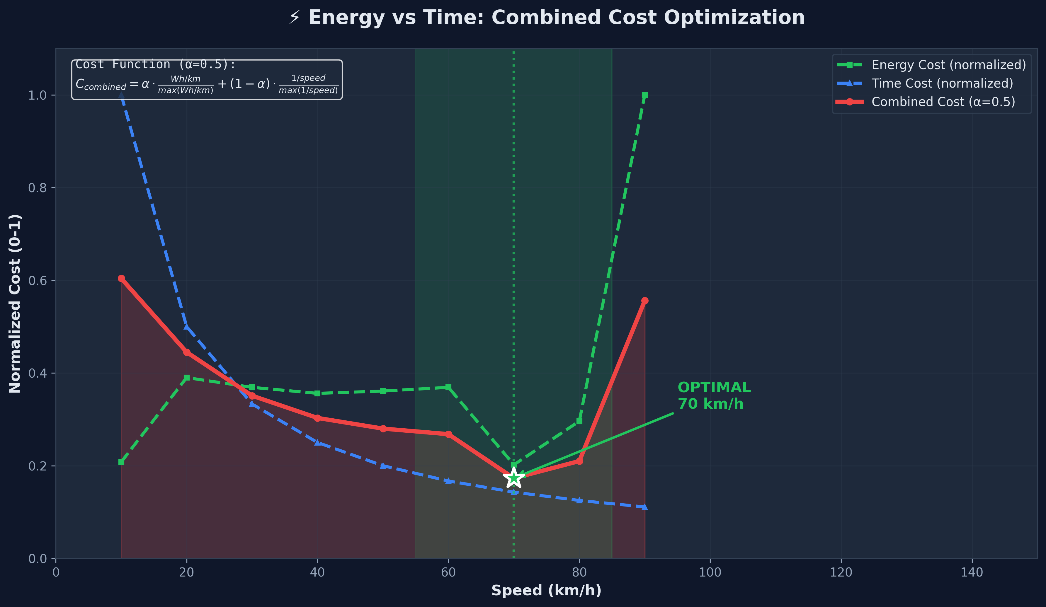 Normalized energy cost, time cost and combined cost vs speed with global minimum marked
