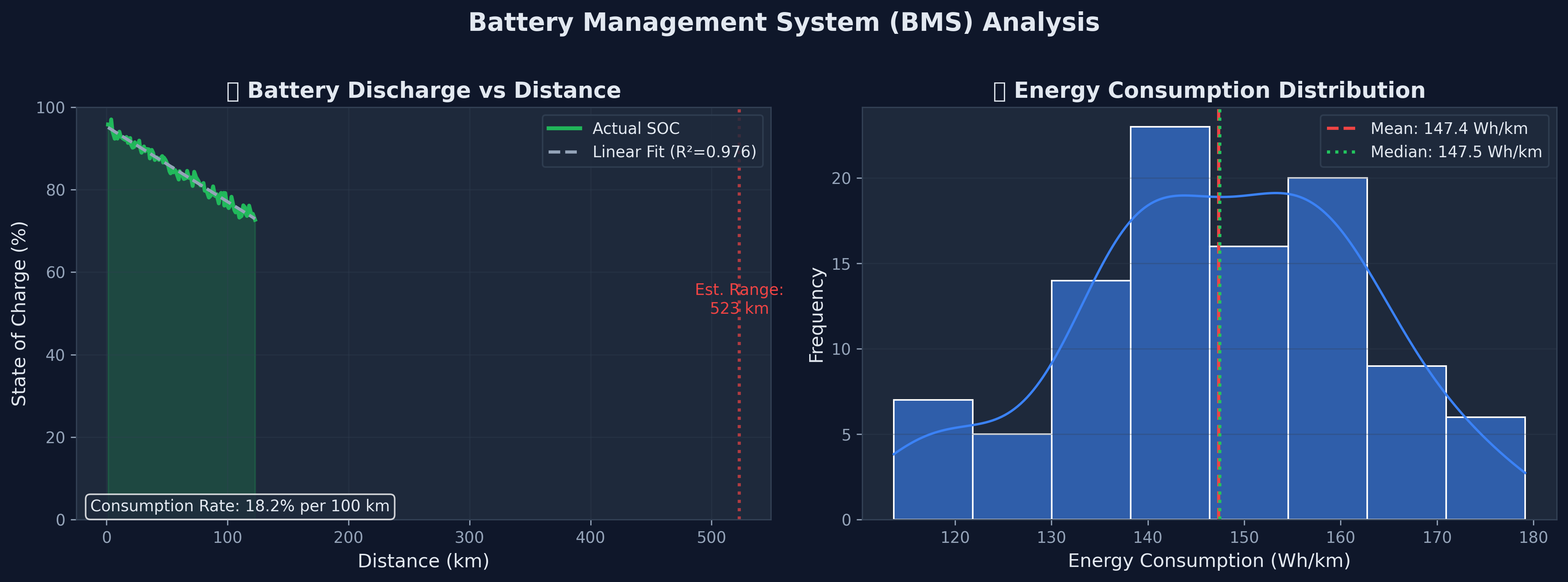 SOC percentage vs distance with linear regression and range estimate