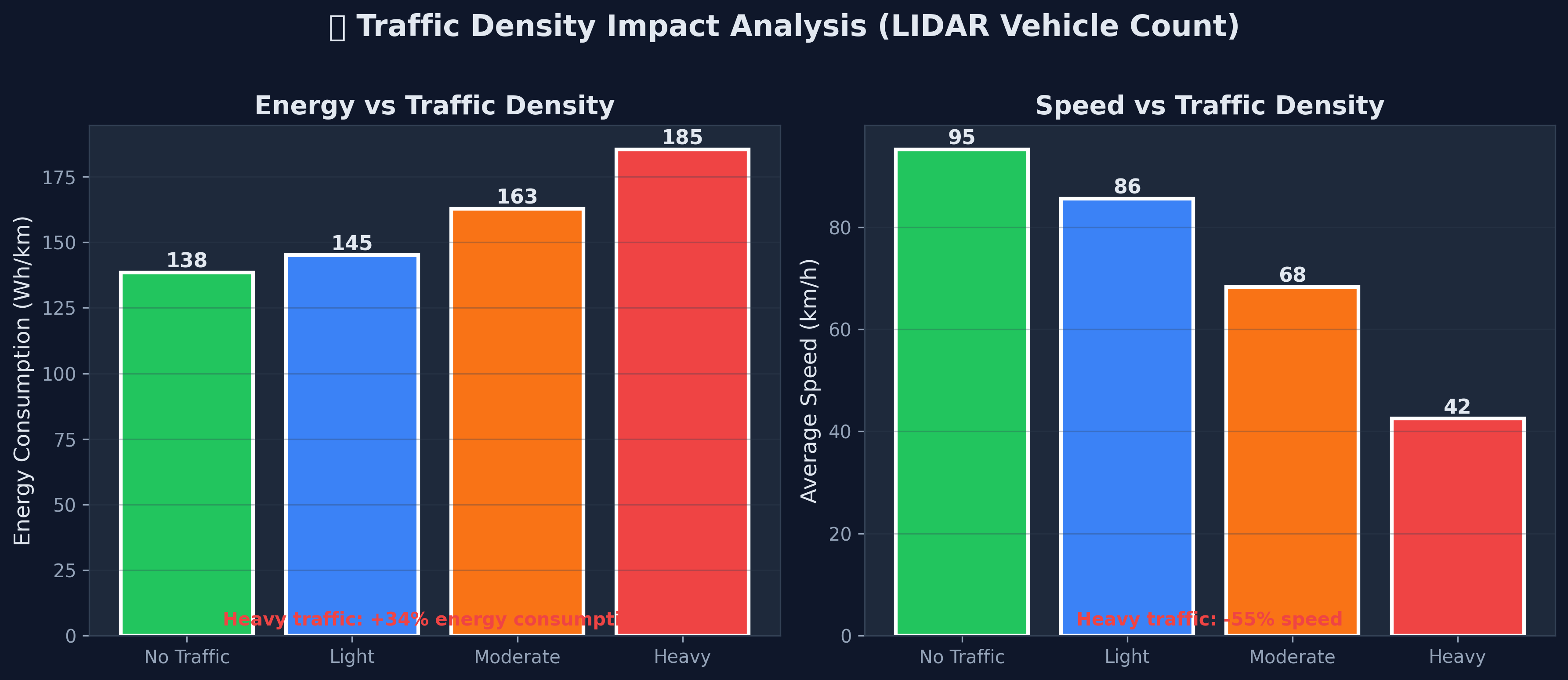 Energy efficiency and speed by traffic density