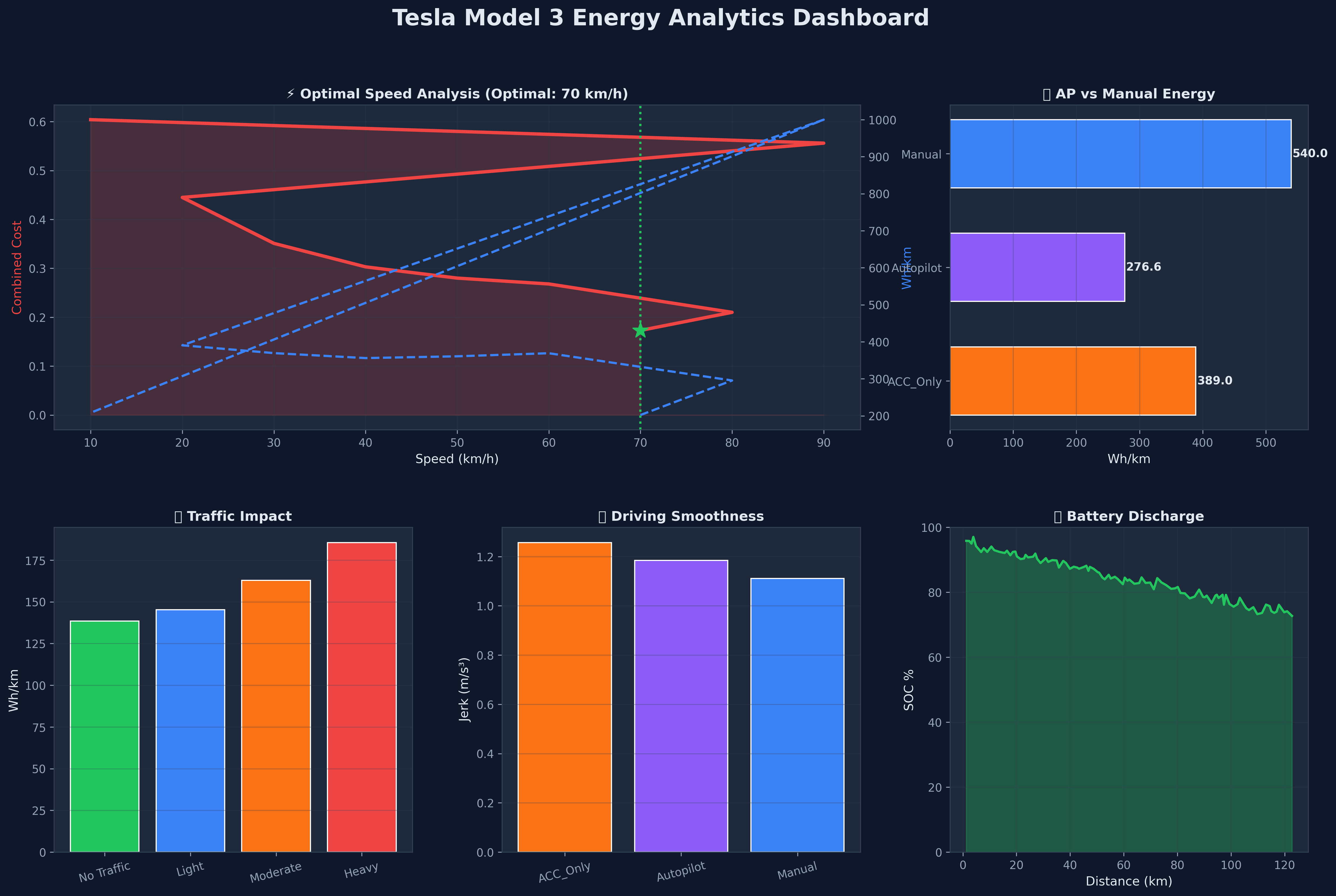 5-panel summary dashboard: optimal speed, autopilot comparison, traffic, jerk, SOC KPI